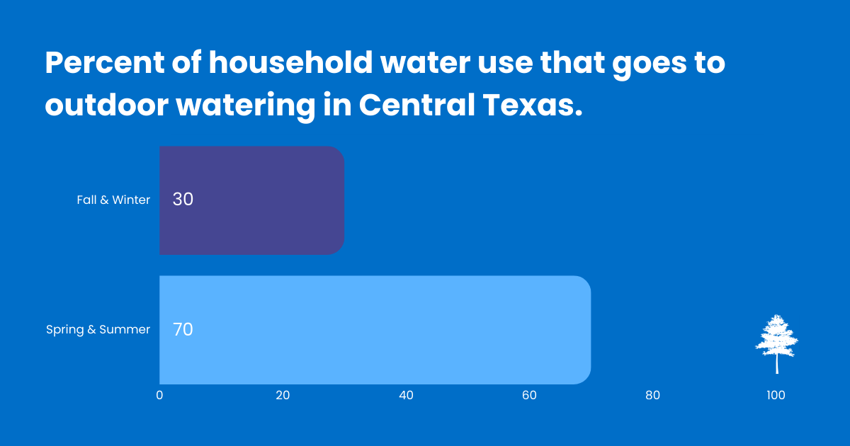 Chart showing outdoor water use: 30% in fall and winter and 70% in spring and summer in Central TX