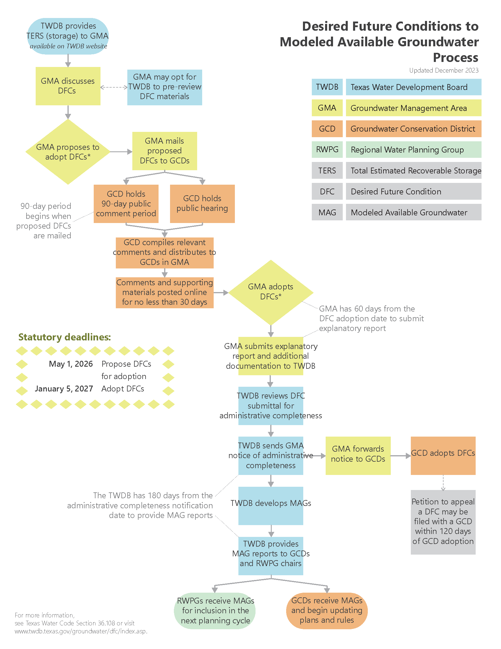 Flowchart of the Texas groundwater planning process from DFC proposal and public input to TWDB revie