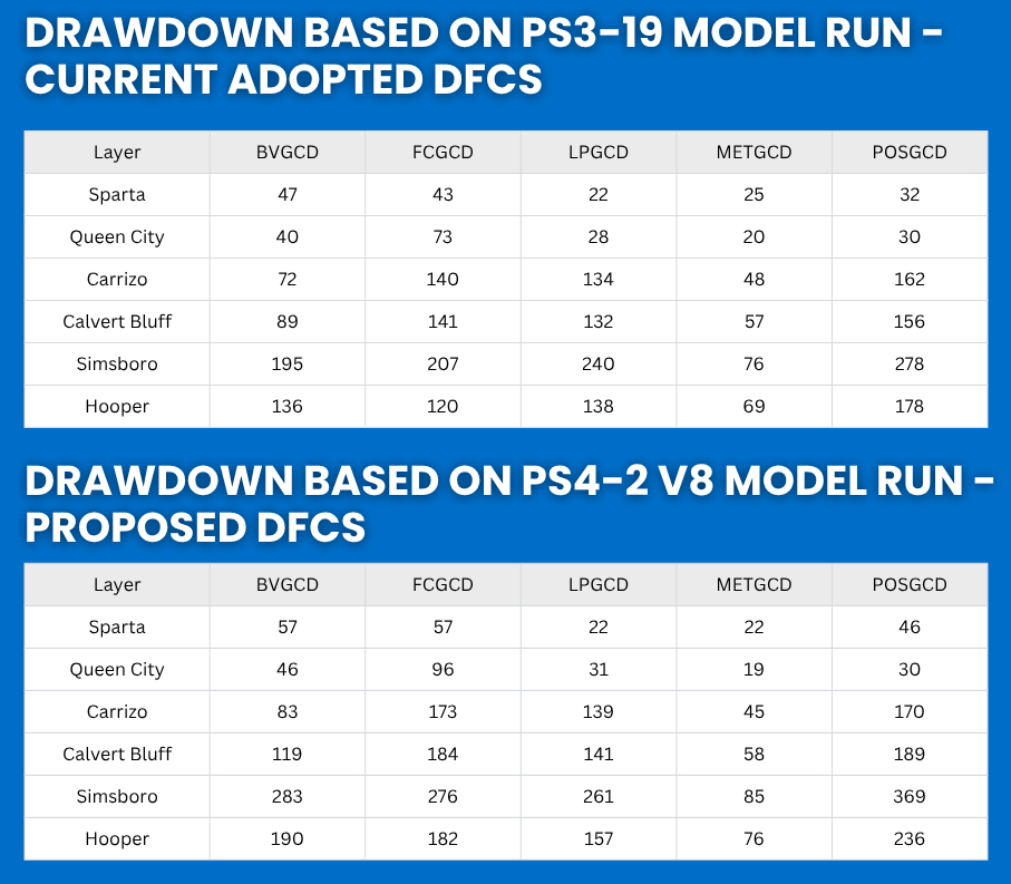 Chart comparing current and proposed groundwater drawdown values by aquifer and district.